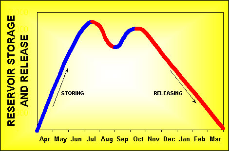 Reservoir Storage